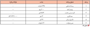 خدمت درمانی به ۴۸۰ هزار نفر در ۳ ماهه دوم سال