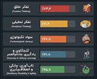 این مهارت‌ها در آینده قیمت‌شان طلا می‌شود