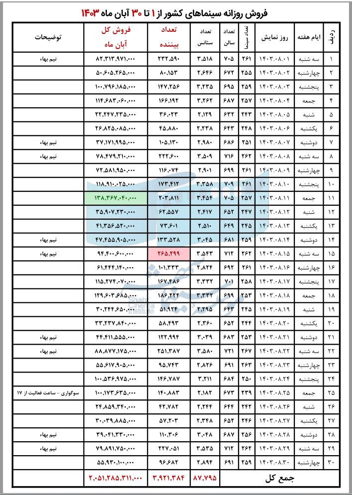 فروش ۲۰۵ میلیاردی سینما‌ها در آبان ۱۴۰۳