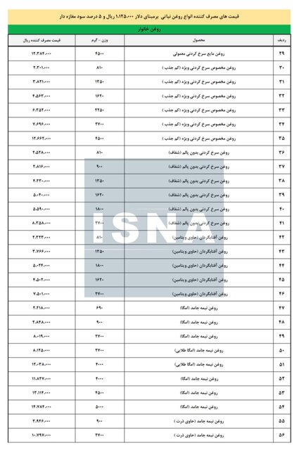 قیمت جدید روغن پس از حذف ارز ترجیحی اعلام شد