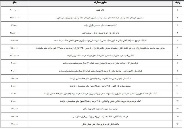 سال دیگر دولت چقدر یارانه نقدی می‌دهد؟