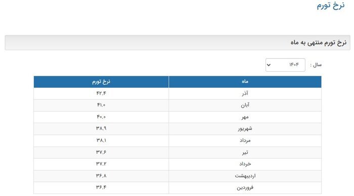 بانک مرکزی نرخ تورم آذرماه را ۴۲.۴ درصد اعلام کرد