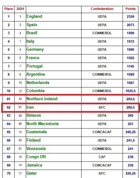 لیگ ایران در رتبه ۶۲ برترین لیگ‌های فوتبال جهان!