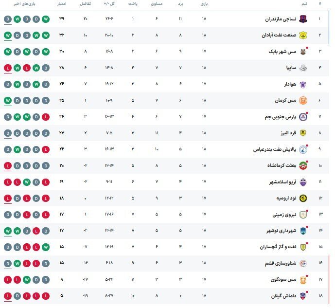 پیروزی صنعت نفت، توقف نساجی و شکست سایپا در لیگ دسته اول پیروزی صنعت نفت، توقف نساجی و شکست سایپا در لیگ دسته اول
