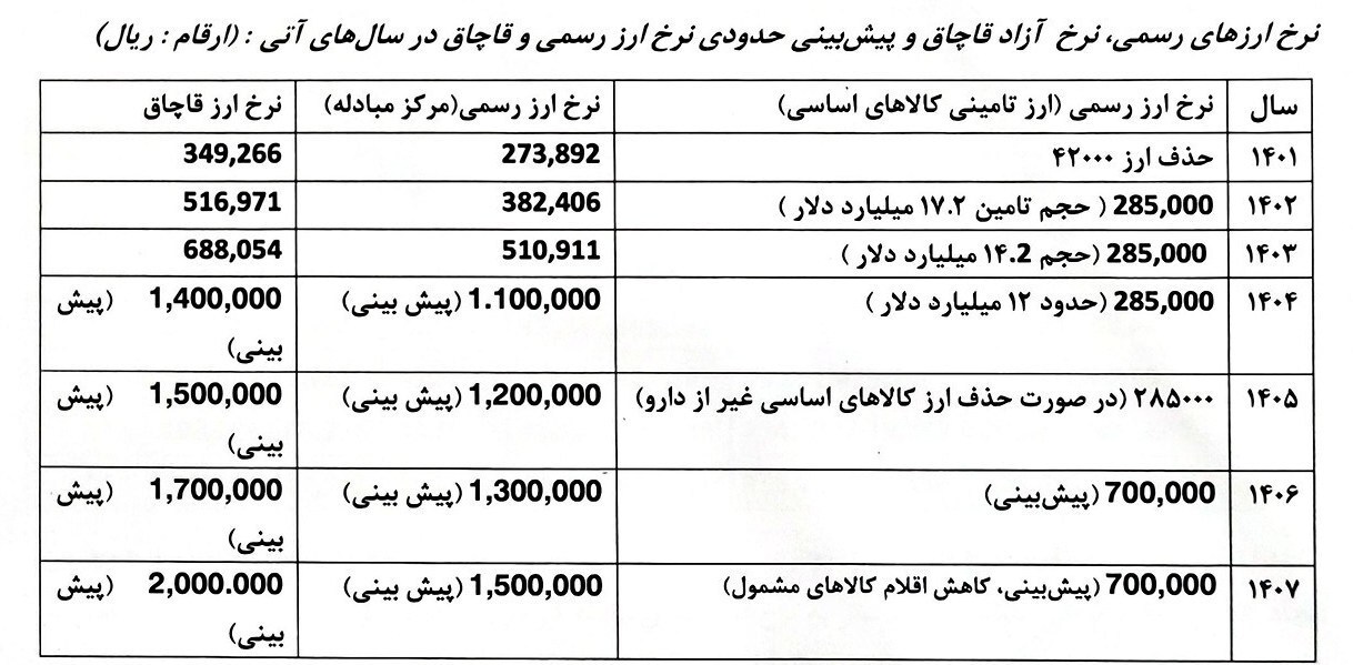 نامه هشدار آمیز 165 نماینده مجلس به سران قوا/ریشه تورم ارز است نامه هشدار آمیز 165 نماینده مجلس به سران قوا/ریشه تورم ارز است