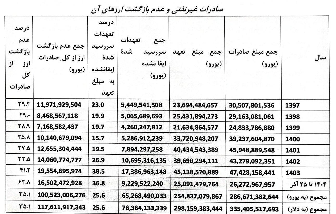 نامه هشدار آمیز 165 نماینده مجلس به سران قوا/ریشه تورم ارز است نامه هشدار آمیز 165 نماینده مجلس به سران قوا/ریشه تورم ارز است