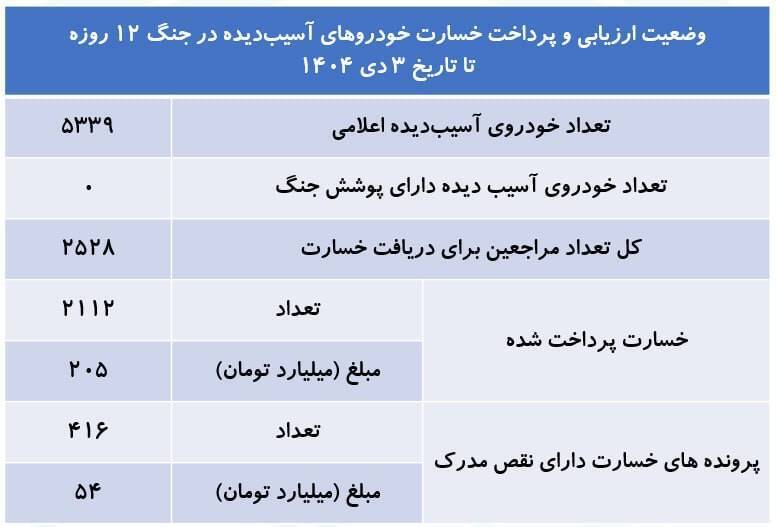 پرداخت خسارت ۲۱۱۲ خودروی آسیب‌دیده در جنگ ۱۲ روزه