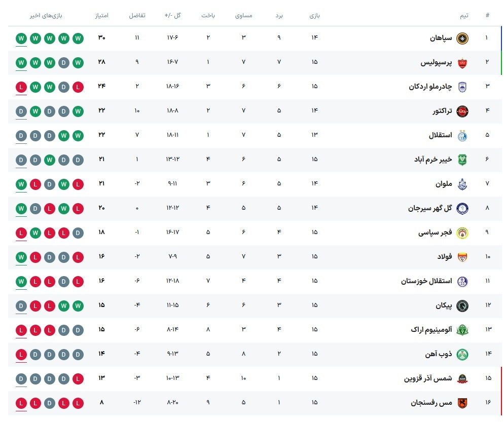 جدول لیگ برتر بعد از پایان روز دوم از هفته پانزدهم/ قهرمانی سپاهان در نیم فصل اول