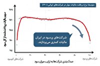 سخت‌گیری مالیاتی بر شرکت‌های کوچک آسان‌گیری بر غول‌ها