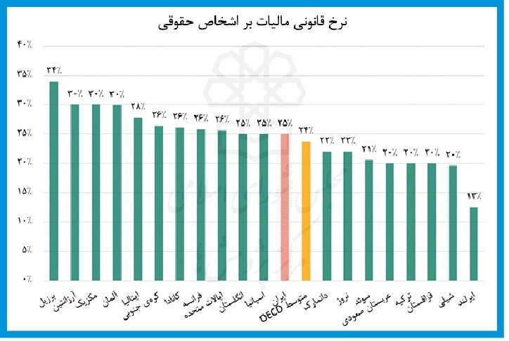 سخت‌گیری مالیاتی بر شرکت‌های کوچک آسان‌گیری بر غول‌ها