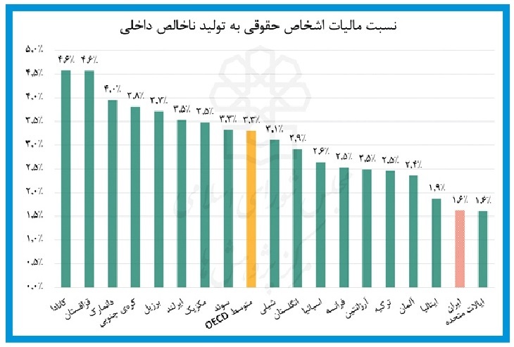 سخت‌گیری مالیاتی بر شرکت‌های کوچک آسان‌گیری بر غول‌ها