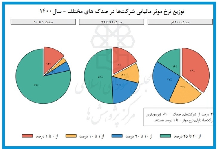 سخت‌گیری مالیاتی بر شرکت‌های کوچک آسان‌گیری بر غول‌ها