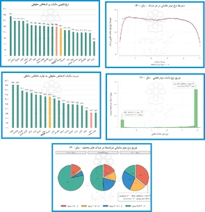 سخت‌گیری مالیاتی بر شرکت‌های کوچک آسان‌گیری بر غول‌ها