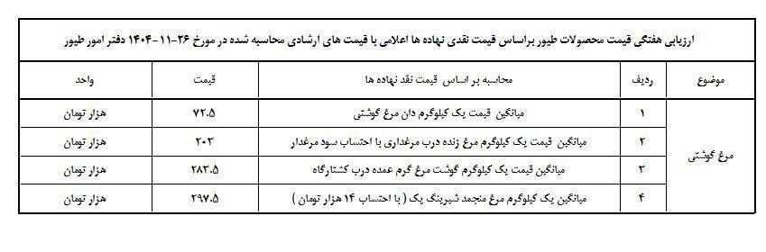قیمت جدید مرغ توسط وزارت جهادکشاورزی اعلام شد+ جدول قیمت جدید مرغ توسط وزارت جهادکشاورزی اعلام شد+ جدول