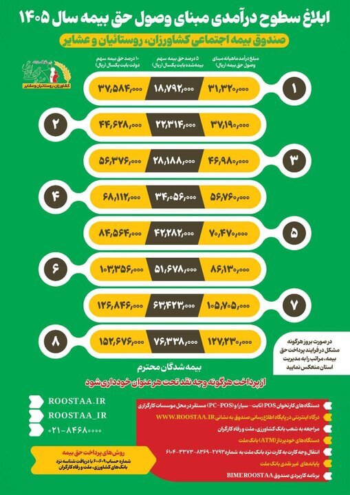 سطوح درآمدی سال ۱۴۰۵ بیمه روستاییان و عشایر ابلاغ شد