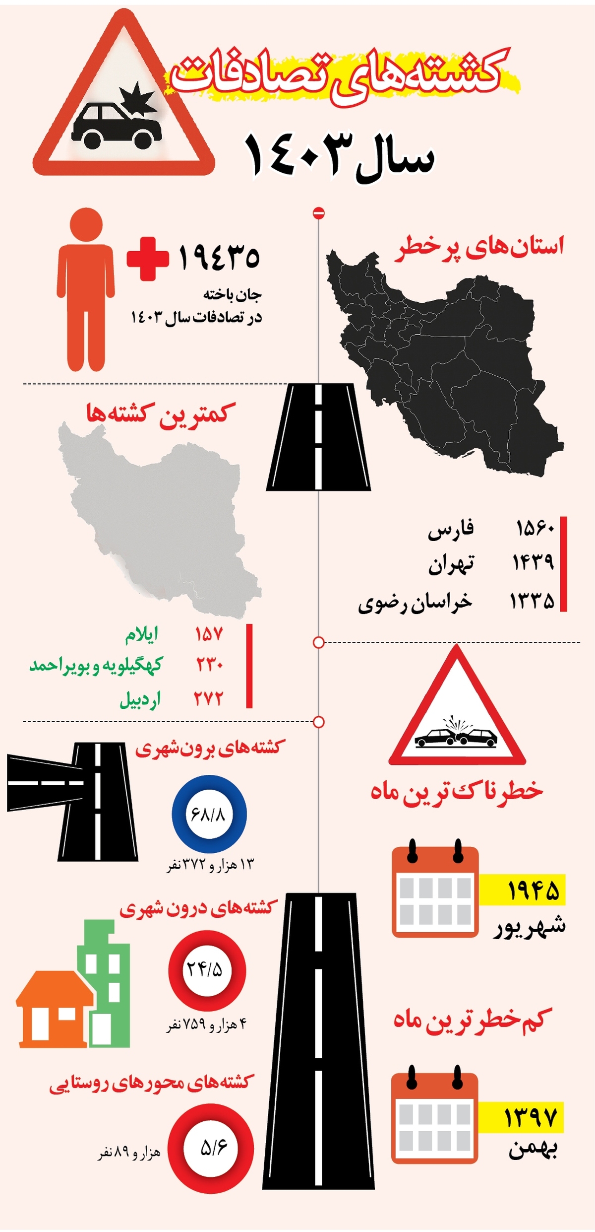 کشته‌های سالانه تصادف‌ها نزولی شد