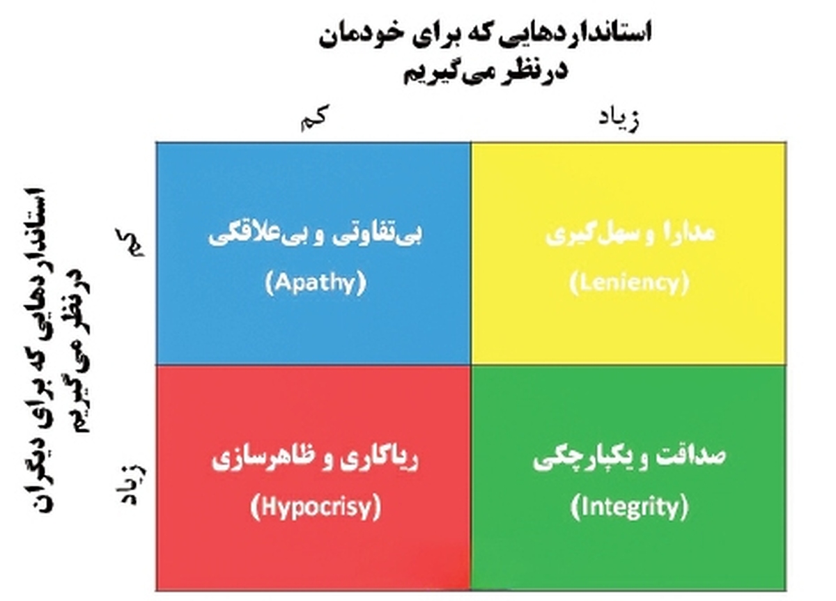 استاندارد‌های دوگانه یا اصالت در رفتار؟