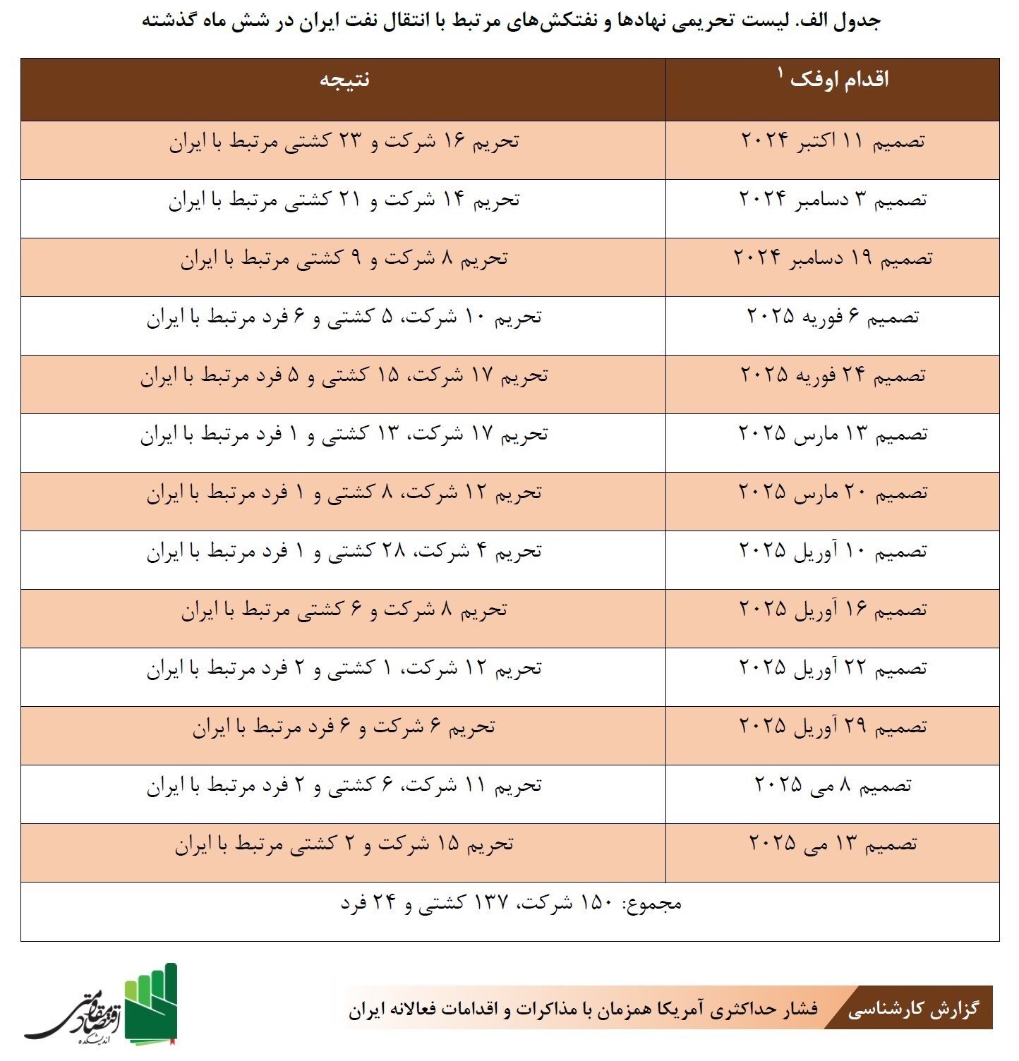 ۳۰ اقدام فعالانه ایران برای بی‌اثر کردن تحریم‌های آمریکا