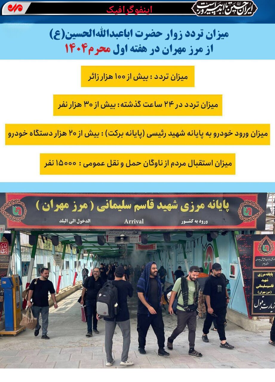 میزان تردد طی دهه اول محرم در مرز مهران