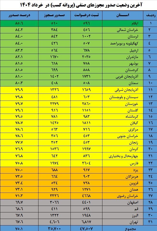 صدور ۳۵ هزار مجوز صنفی در میانه جنگ