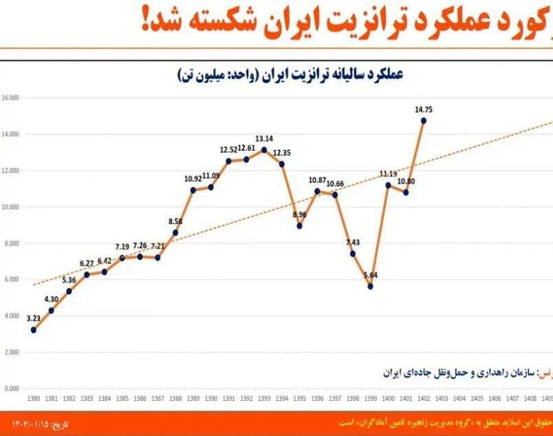 وقتی ژئوپلیتیک، موتور ترانزیت را روشن می‌کند