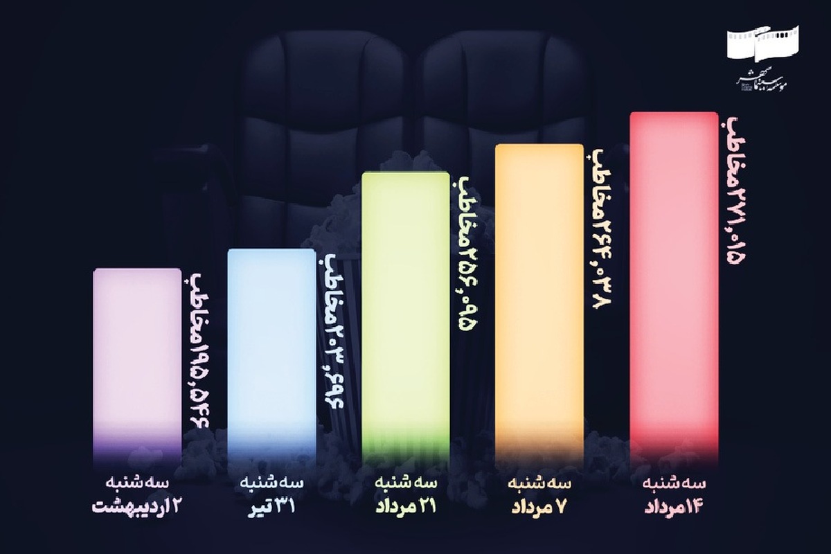 فروش ۹۰۰ میلیاردی سینما و تأثیر بلیت نیم‌بها