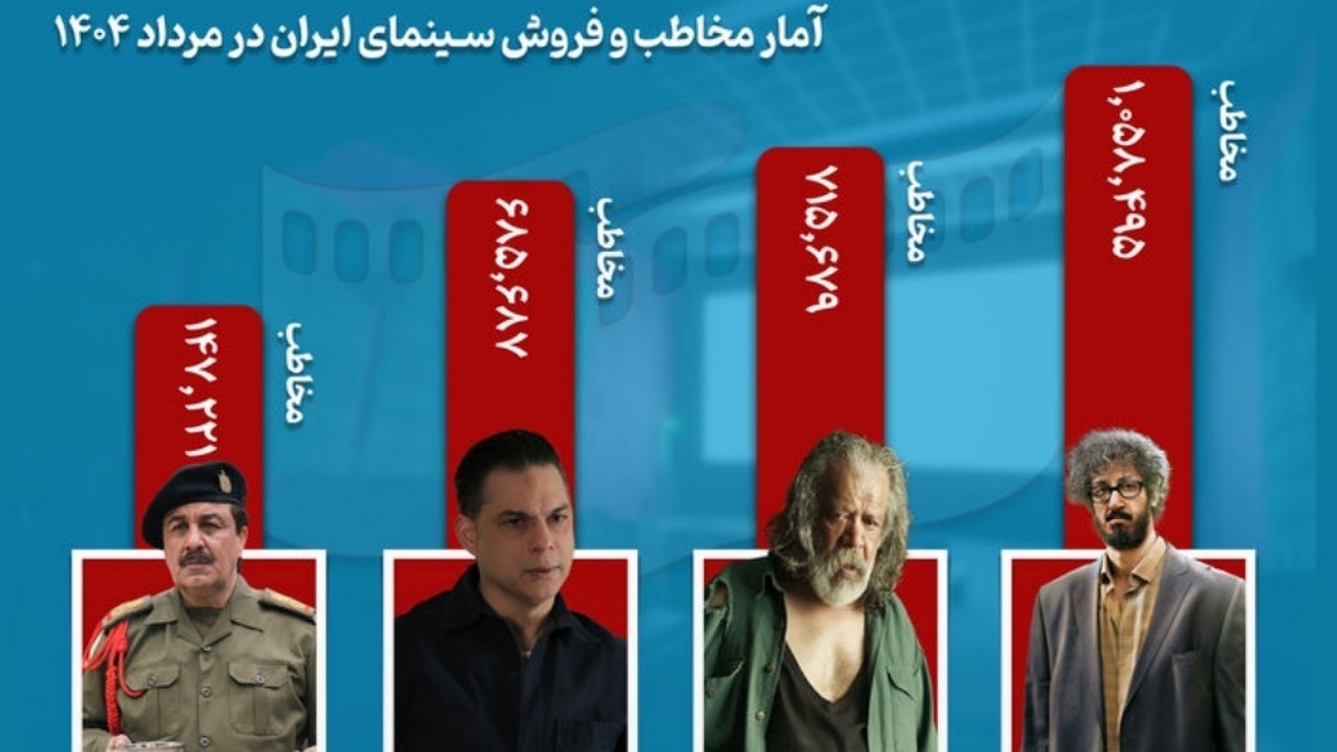 حدود ۳ میلیون مخاطب در مرداد به سینما رفتند