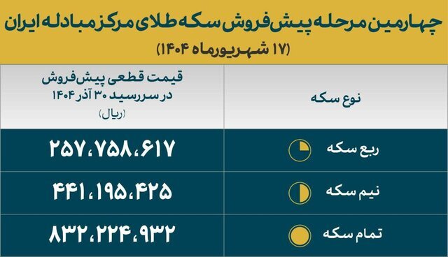 قیمت‌های قطعی پیش فروش سکه مرکز مبادله اعلام شد/ سکه تمام ۸۳ میلیون و ۲۰۰هزار تومان