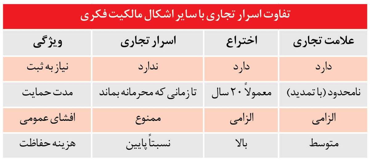 «اسرار تجاری» گنجینههای خاموش در نظام مالکیت فکری