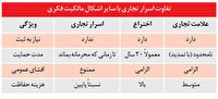 «اسرار تجاری» گنجینه‌های خاموش در نظام مالکیت فکری