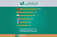 آمار بخش بین‌الملل جشنواره فیلم کوتاه اعلام شد