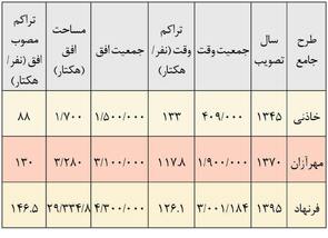 مشهد قربانی تراکم‌سازی شورای عالی شهرسازی