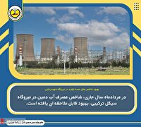 بهبود شاخص های عمده تولید در نیروگاه شهیدرجایی
