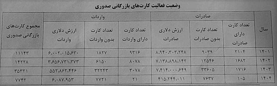 جزئیات تازه از فقدان ۳۰ میلیارد دلار ارز صادرات/ ۸.۷ میلیارد یورو با کارت بازرگانی اجاره‌ای برنگشت