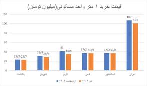 کالبدشکافی ریشه‌های گرانی مسکن