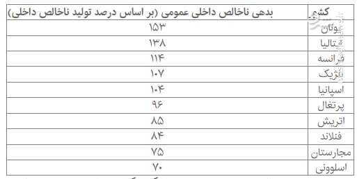 بدهکارترین کشور‌های اروپا