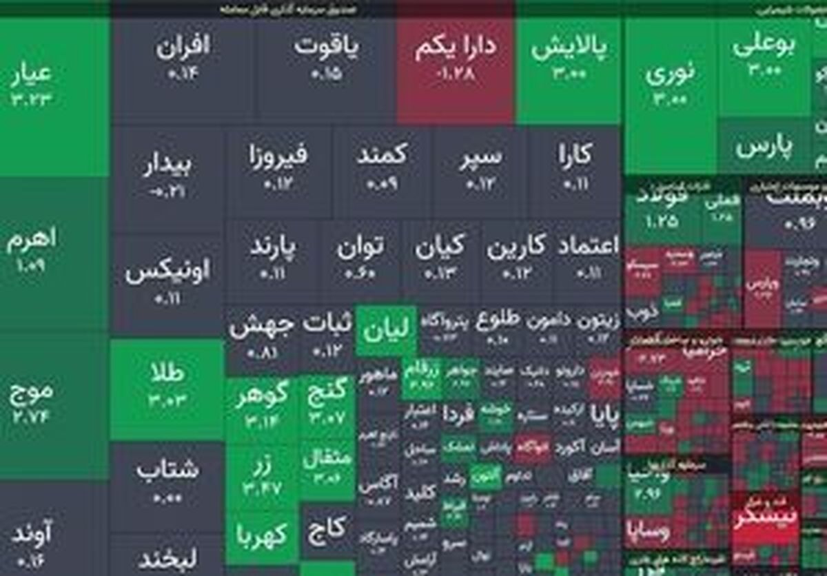 رکوردی دیگر در رشد بورس ثبت شد