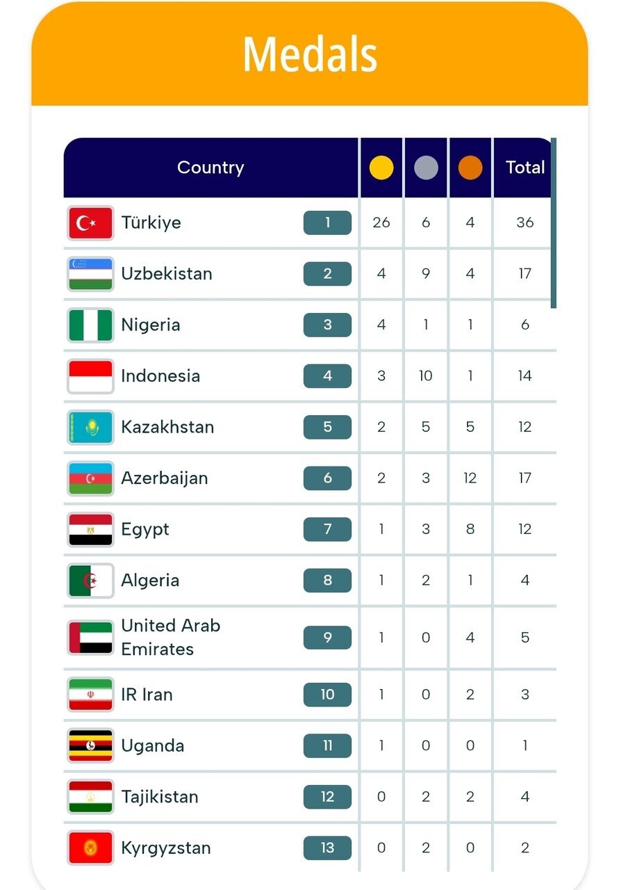 جدول ردهبندی مدالی بازیهای همبستگی کشورهای اسلامی ۲۰۱۵ و دهمی ایران جدول ردهبندی مدالی بازیهای همبستگی کشورهای اسلامی ۲۰۱۵ و دهمی ایران
