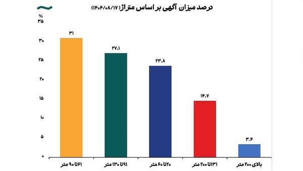 خانه متوسط تهرانی‌ها، ۷۵ متری و میلیاردی