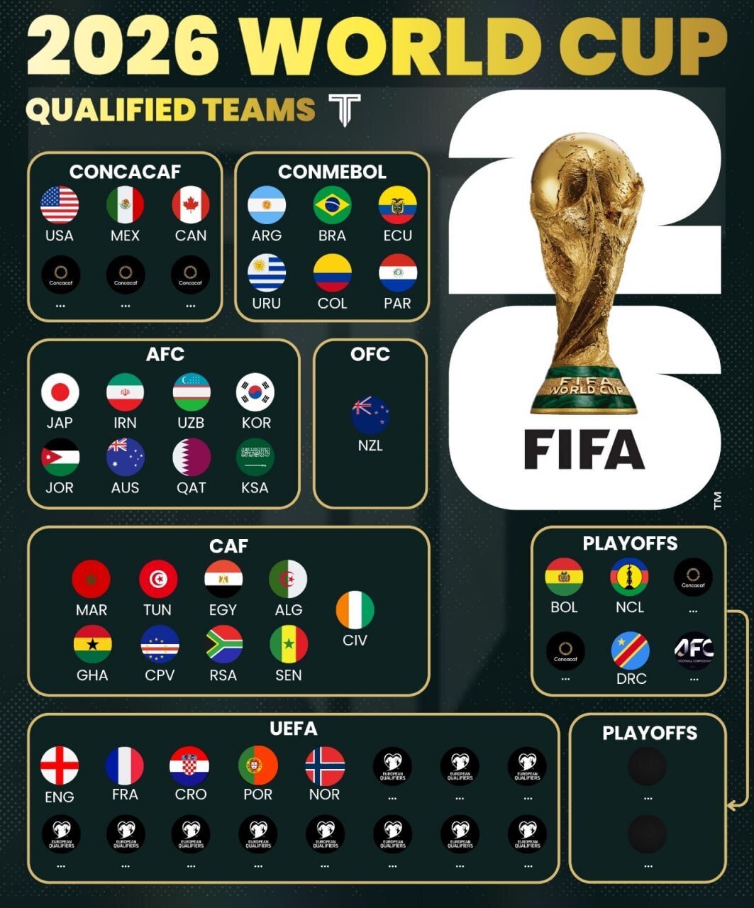 آخرین تیمهای راه یافته به جام جهانی کدامند؟ آخرین تیمهای راه یافته به جام جهانی کدامند؟