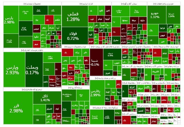 بورس مثبت بسته شد