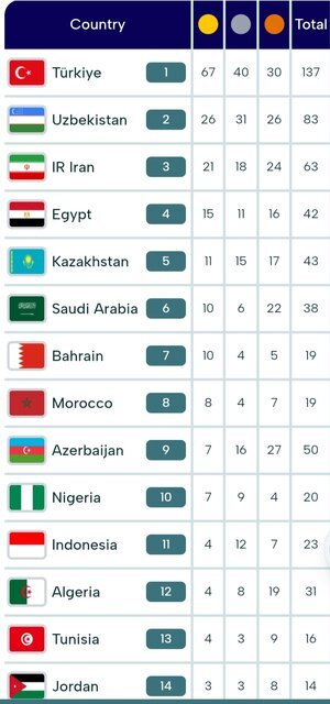 جدول مدالی بازی‌های کشور‌های اسلامی در پایان روز دوازدهم/ ایران با ۲۱ طلا در رده سوم