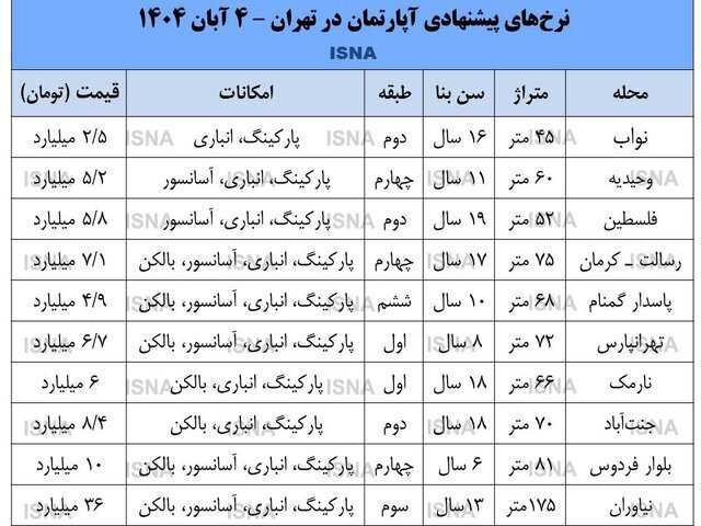 بازار مسکن به رونق نسبی رسید + قیمت بازار مسکن به رونق نسبی رسید + قیمت