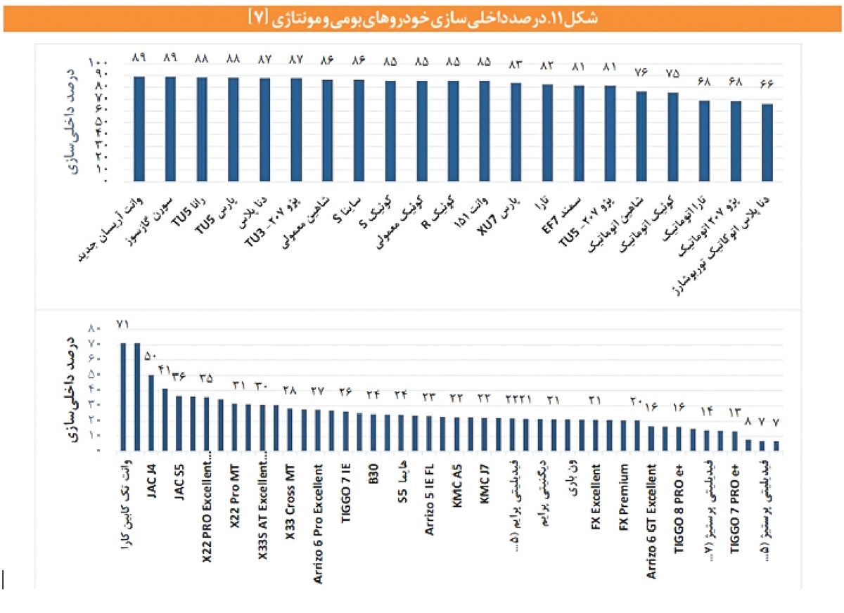 خودروسازی درگیر مونتاژ