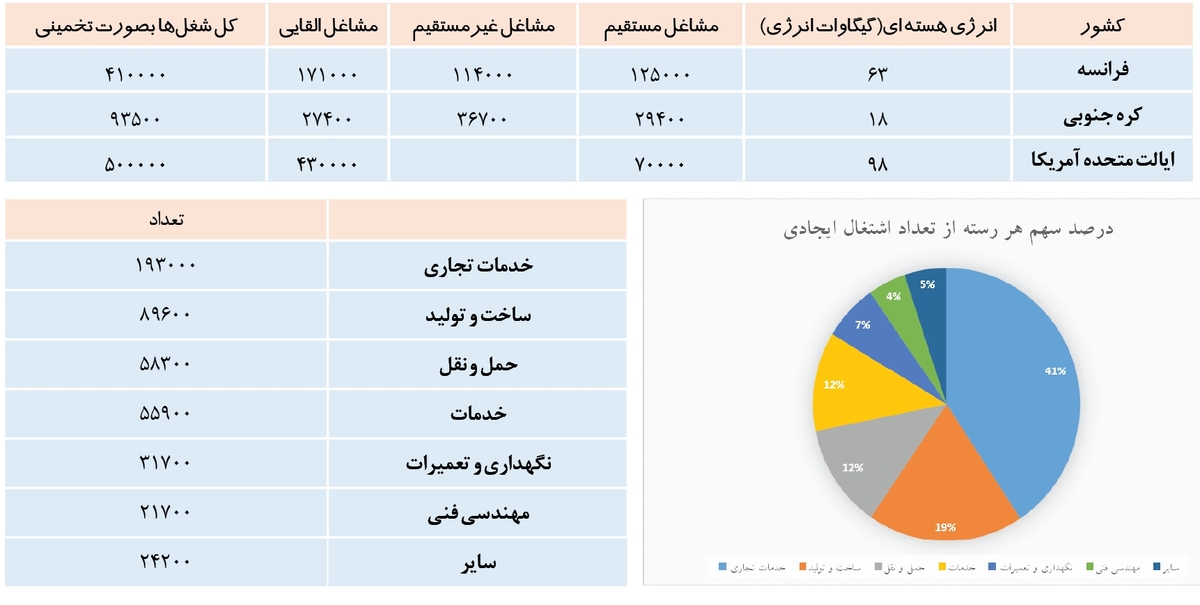 ایجاد ۵۰ هزار شغل از انرژی هستهای با اجرا و توسعه پروژهها در ایران