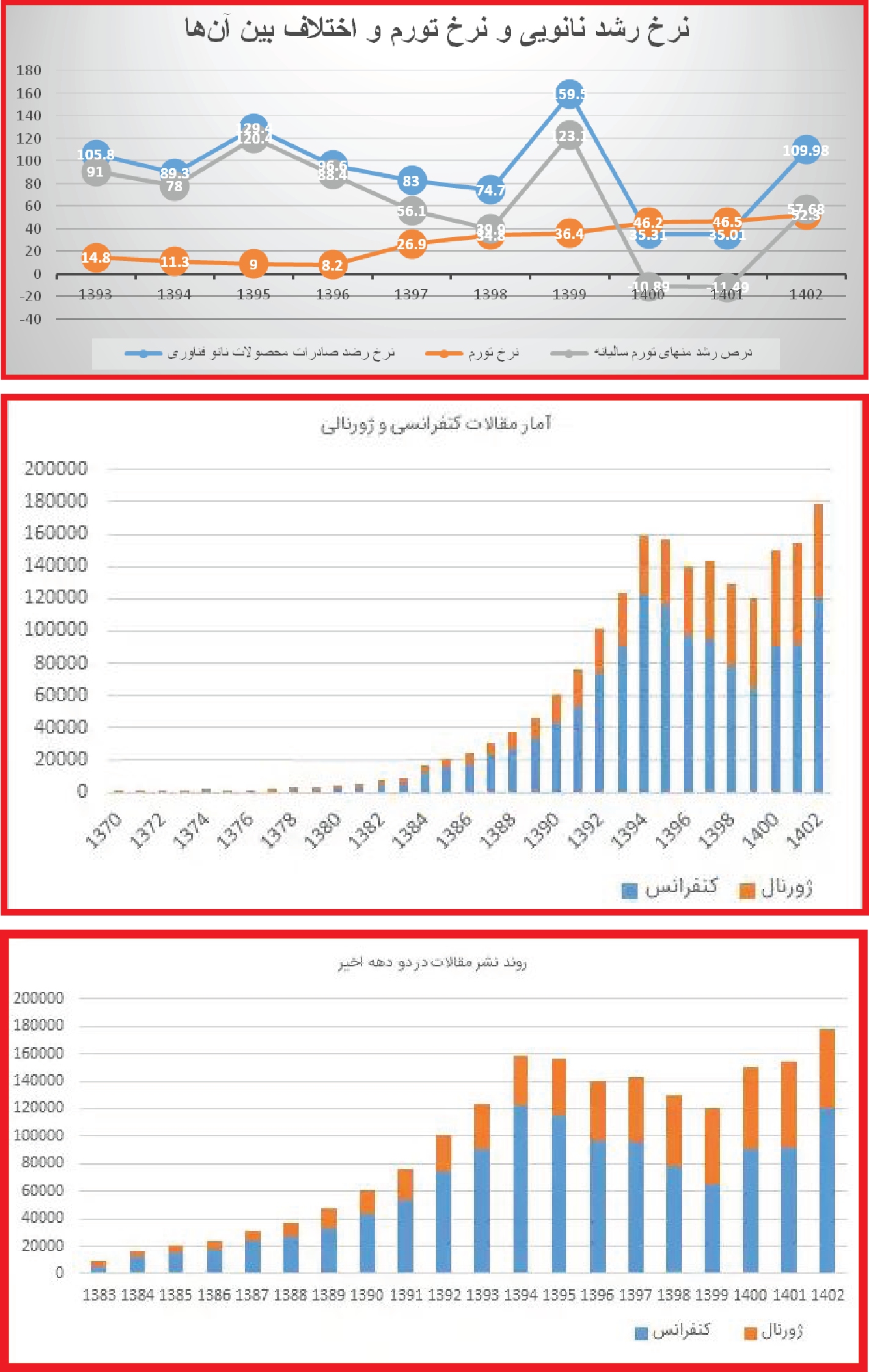از رشد صادرات تا پیشرفتهای علمی فناوری نانو در رتبهبندی جهانی از رشد صادرات تا پیشرفتهای علمی فناوری نانو در رتبهبندی جهانی