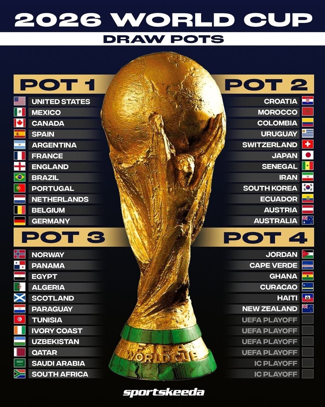 چه کسانی در قرعه‌کشی جام جهانی ۲۰۲۶ گوی‌ها را برخواهند داشت؟