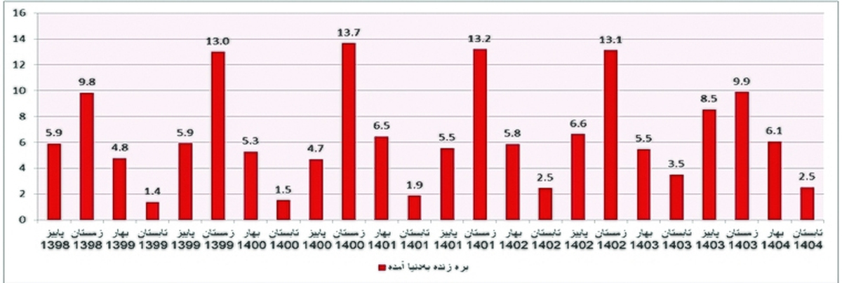 جوابیه وزارت جهاد کشاورزی به یک گزارش «جوان»