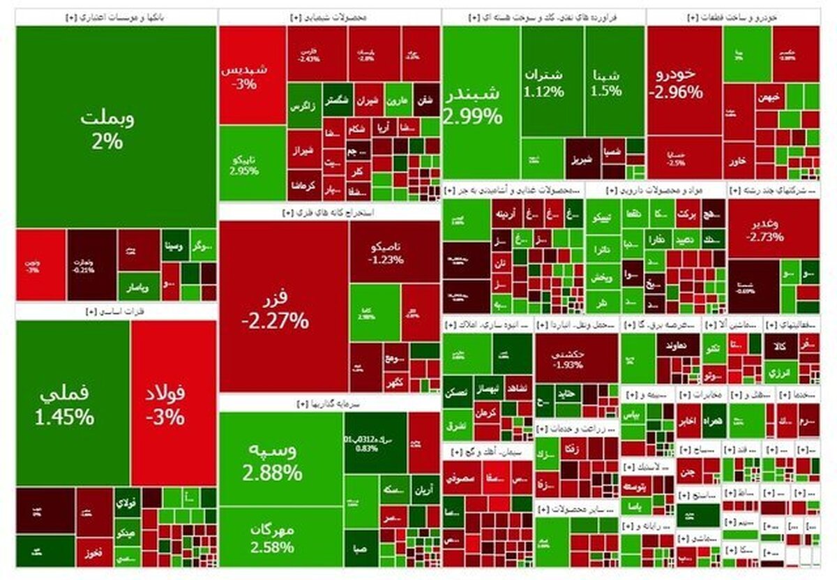 رشد خفیف بورس در روز یکشنبه