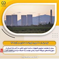 تولید بیش از 700 میلیون کیلووات ساعت انرژی در آبان1404